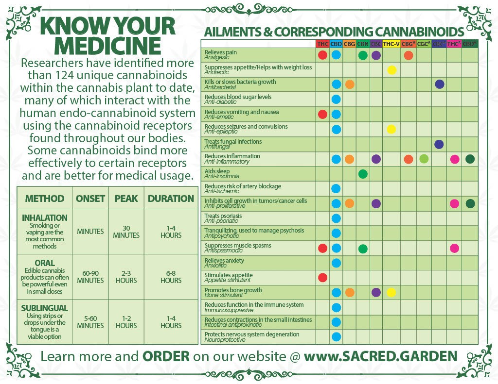 Ailments and Corresponding Cannabinoids